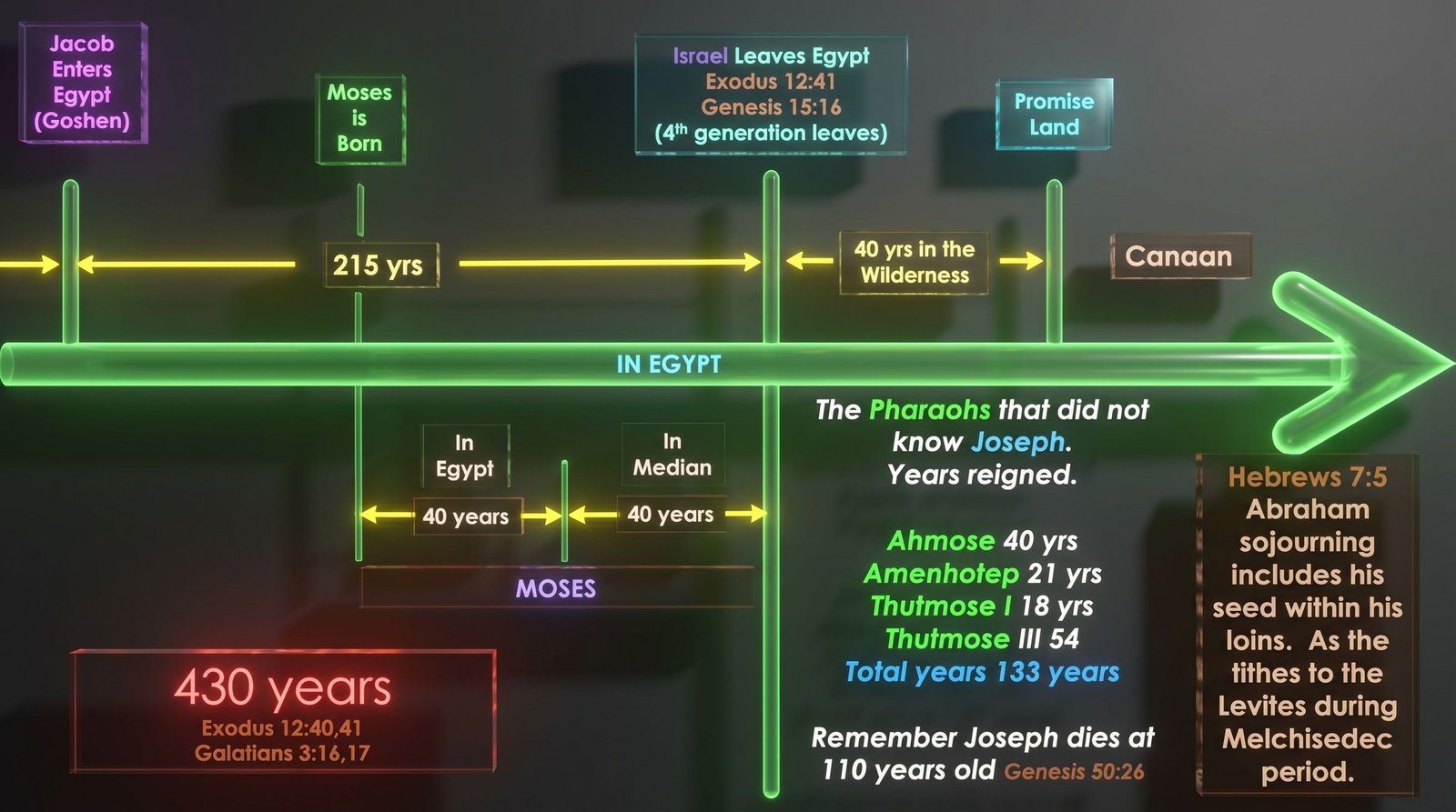 Timeline of Israel in Egypt: Jacob enters Goshen, Moses is born, 40 years in Egypt and 40 in Midian, Israel leaves Egypt, 40 years in the wilderness, and the Promised Land.
