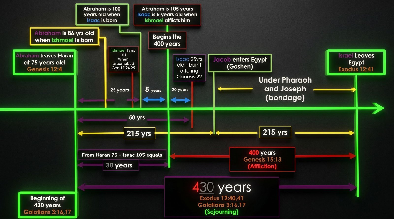 Timeline of the 430 years from Abraham leaving Haran at 75 to Israel leaving Egypt, showing the 30 years, the 400 years of affliction, and 215 years in Canaan and 215 in Egypt.